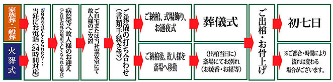 進行