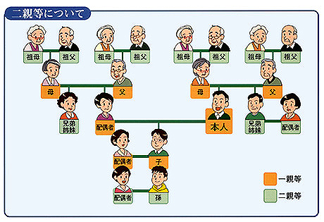二親等